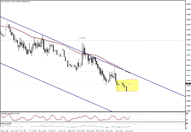 التحليل اليومي للعملات - الرسم البياني  لزوج الدولار الكندي مقابل الدولار